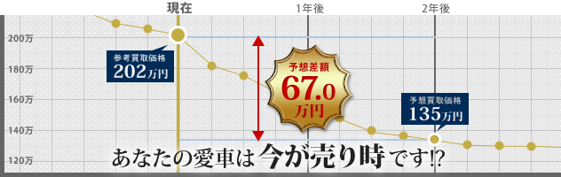 あなたの愛車は今が売り時です！？